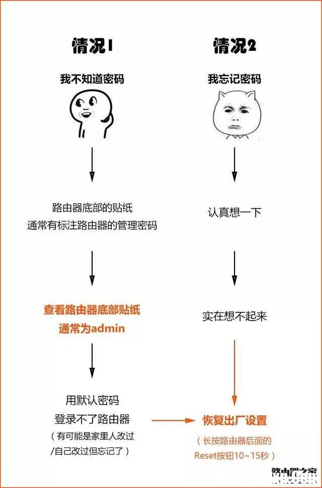 不知道路由器登錄密碼怎么辦？