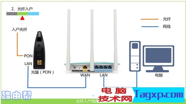 正確連接路由器、貓、電腦