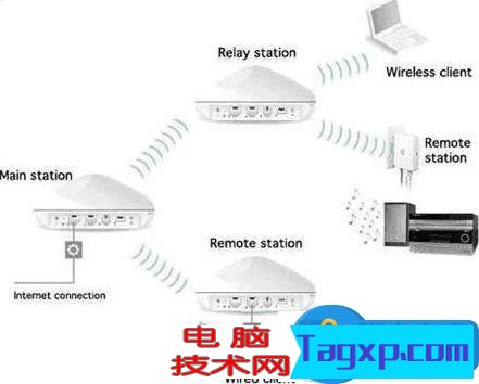TP-link無線路由器設(shè)置WDS橋接技巧 無線路由器設(shè)置WDS擴展網(wǎng)絡(luò)方法步驟