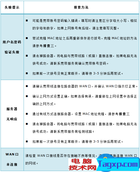 PPPoE連接路由器設置好之后無法上網(wǎng) 路由器設置PPPOE撥號后連接不上網(wǎng)