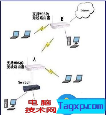 無線路由器的WDS功能如何配置方法 TP-LINK無線路由器WDS功能應用教程