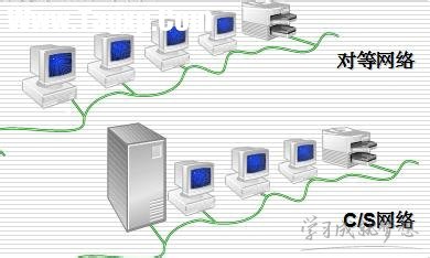 局域網(wǎng)主要技術(shù)要素