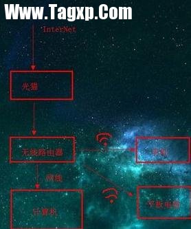 局域網(wǎng)怎么連接無線路由器怎么設置