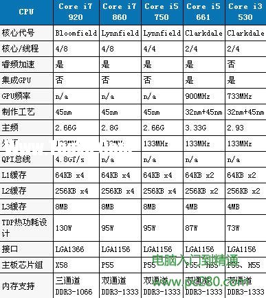 i3 i5 區(qū)別：酷睿i3 i5 i7的區(qū)別大全！