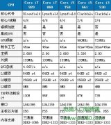 i3 i5 區(qū)別，Intel酷睿CPU i3 i5 i7區(qū)別