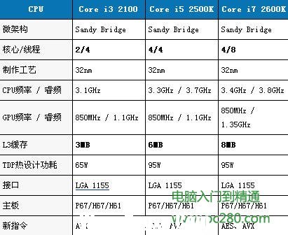 i3 i5 區(qū)別：酷睿i3 i5 i7的區(qū)別大全！