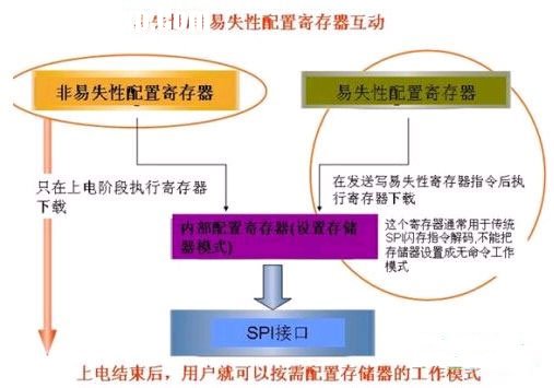 ROM與RAM的區(qū)別