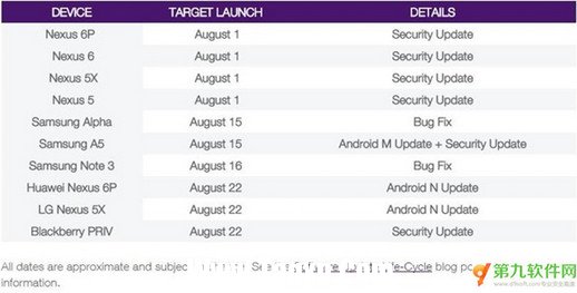 android7.0正式版不同機(jī)型發(fā)布期查詢