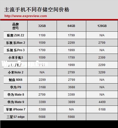 快2017年了 我們的手機(jī)還需要TF卡嗎？