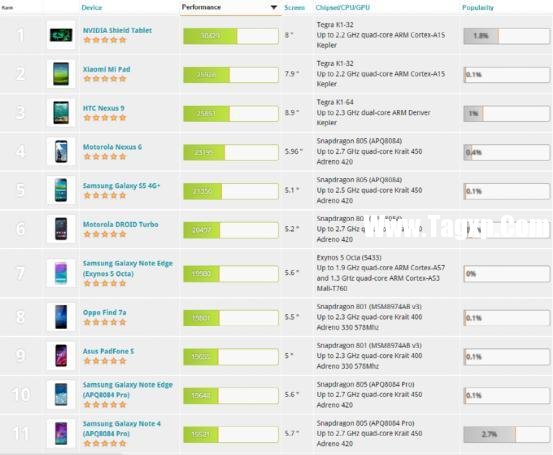 Android手機游戲跑分出爐 