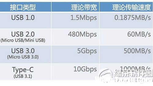安卓手機或?qū)?biāo)配usb-c接口是真的嗎? 