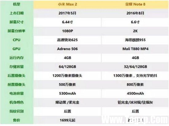 小米max2和榮耀note8哪個好 華為榮耀note8和小米max2對比3