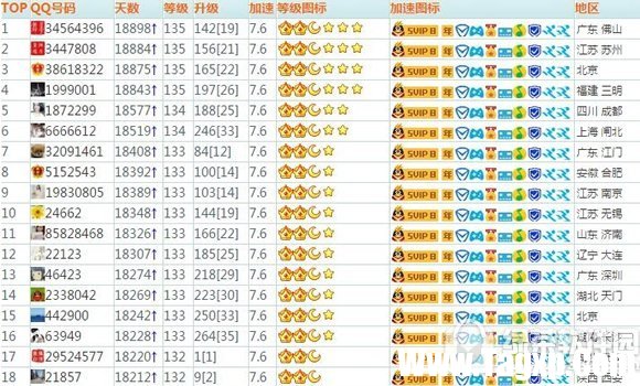 qq最高等級(jí)排行榜2017 qq等級(jí)排行榜TOP10名單1