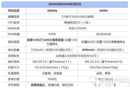 360n5和360n5s的區(qū)別 360n5s和n5對比評測