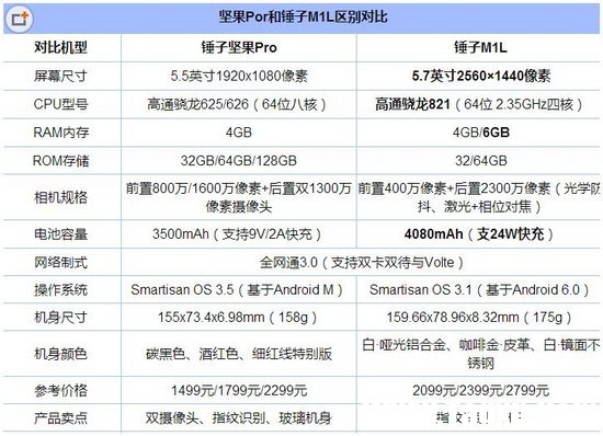 堅(jiān)果pro和m1l哪個(gè)好 錘子m1l和堅(jiān)果pro對(duì)比評(píng)測(cè)