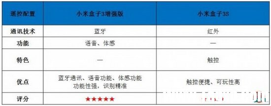 小米盒子3s和增強(qiáng)版的區(qū)別 小米盒子3s和小米盒子3增強(qiáng)版哪個(gè)好2