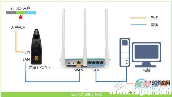 寬帶是光纖接入時，路由器的接線示意圖