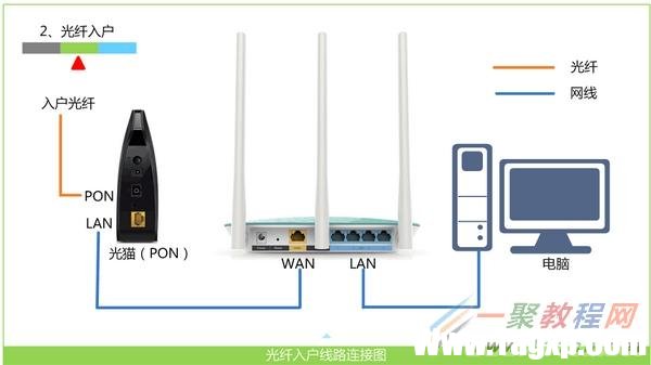 寬帶是光纖接入時，Win7電腦和無線路由器的正確連接方式