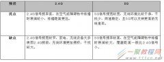 2.4G和5G的Wi-Fi各自優(yōu)缺點(diǎn)有