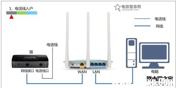 電話線上網(wǎng)時路由器的安裝方法