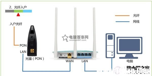 光釬上網(wǎng)時路由器的安裝方法