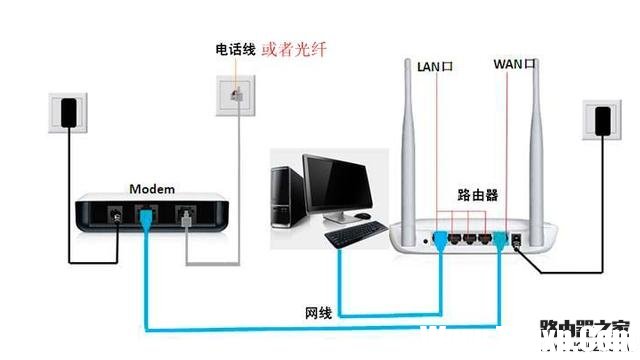 360安全路由怎么設(shè)置？