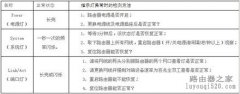飛魚(yú)星路由器恢復(fù)出廠設(shè)置的兩種方法