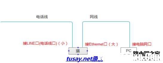 寬帶撥號(hào)上網(wǎng)和通過(guò)無(wú)線(xiàn)路由器上網(wǎng)的方法
