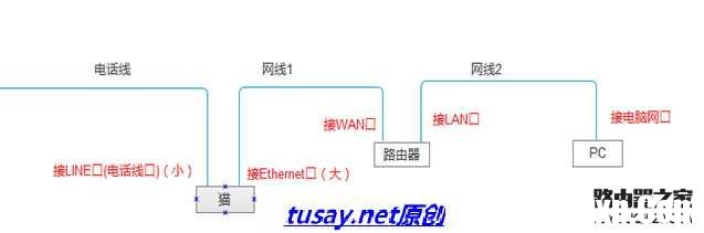 寬帶撥號(hào)上網(wǎng)和通過(guò)無(wú)線(xiàn)路由器上網(wǎng)的方法