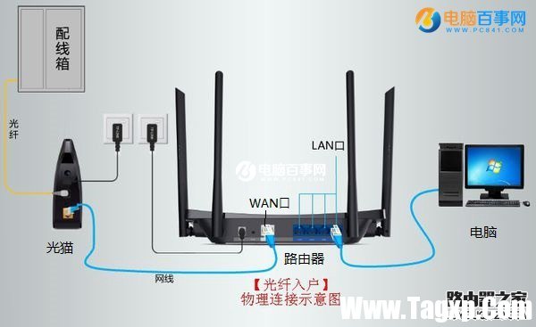 光纖路由器怎么安裝 光纖路由器連接方法圖解