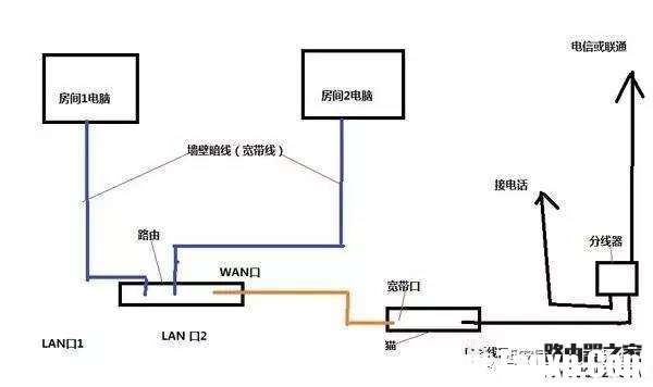 搬家了路由器怎么設(shè)置才能用?
