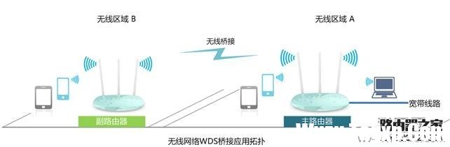 無線路由器WDS橋接拓撲