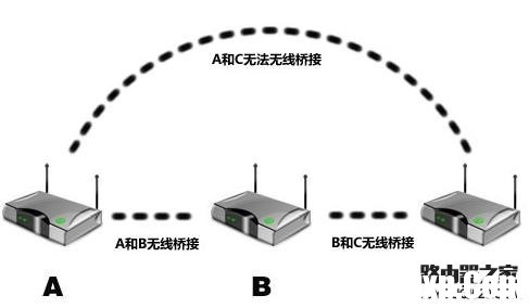 怎么設(shè)置路由器橋接延長(zhǎng)wifi信號(hào) 