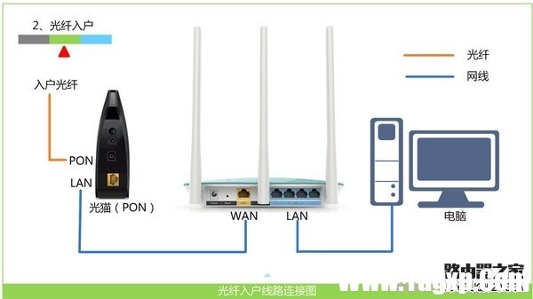 連接電信光貓和路由器