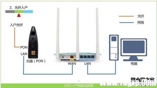 光貓連接路由器