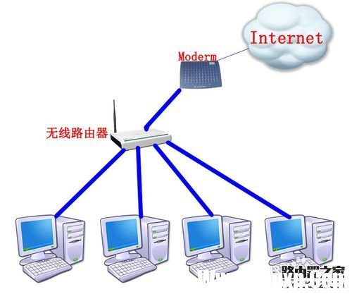 如何把路由器當成交換機用？