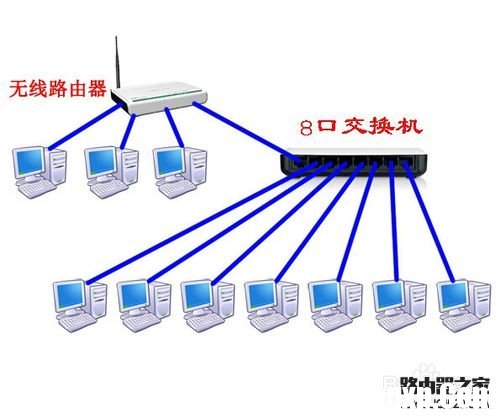 如何把路由器當成交換機用？