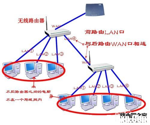 如何把路由器當成交換機用？