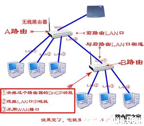 如何把路由器當成交換機用？