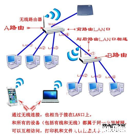 如何把路由器當成交換機用？