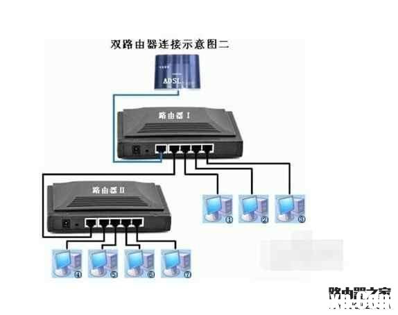 一根網(wǎng)線怎么連接兩個無線路由器