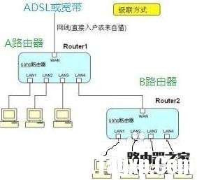 兩臺(tái)無(wú)線(xiàn)路由器怎么連接設(shè)置