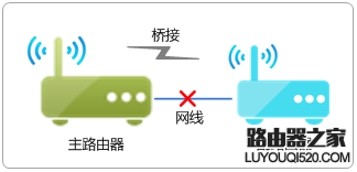 路由器WDS橋接設置成功但是上不了網(wǎng)怎么辦