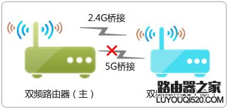 路由器WDS橋接設置成功但是上不了網(wǎng)怎么辦