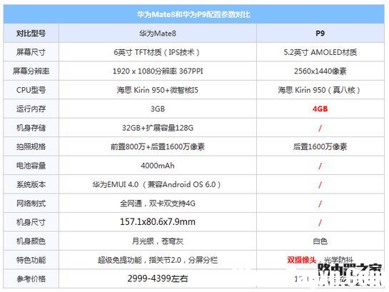 華為mate8和p9哪個好 華為mate8和p9區(qū)別對比