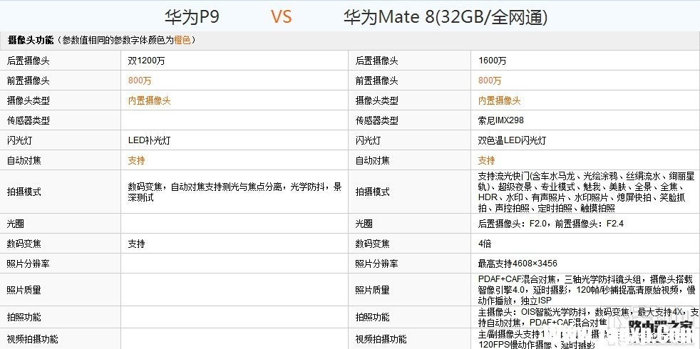 華為P9和Mate8哪個好？華為P9和Mate8配置外觀詳細對比評測