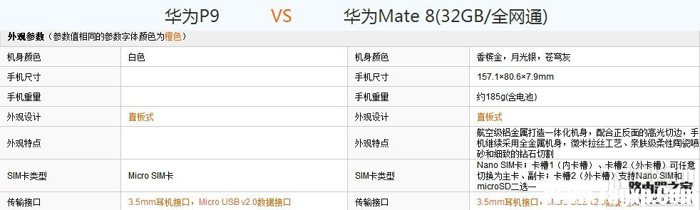 華為P9和Mate8哪個好？華為P9和Mate8配置外觀詳細對比評測