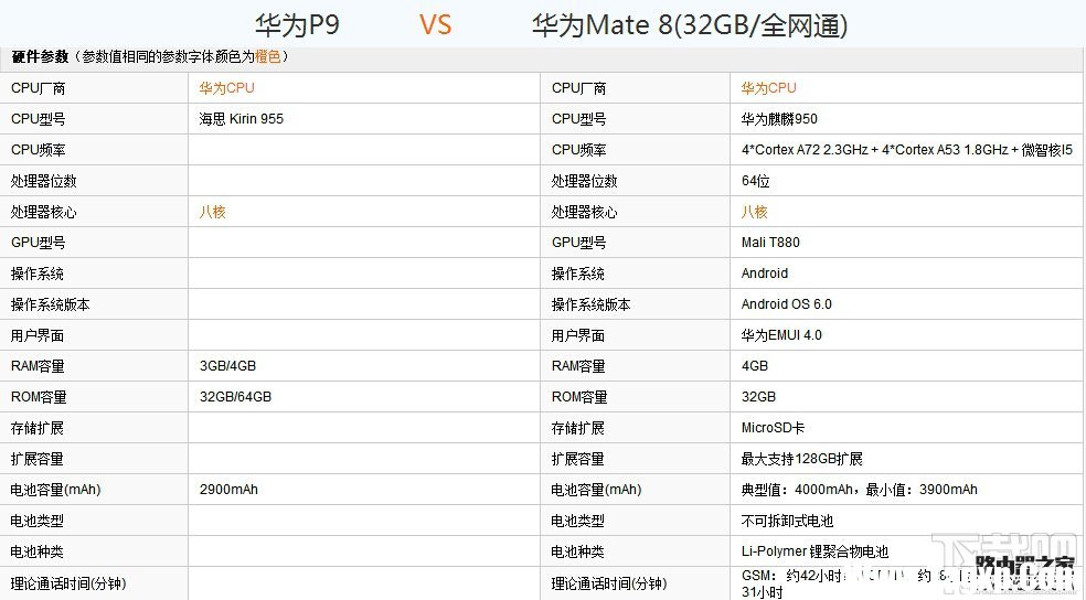 華為P9和Mate8哪個好？華為P9和Mate8配置外觀詳細對比評測