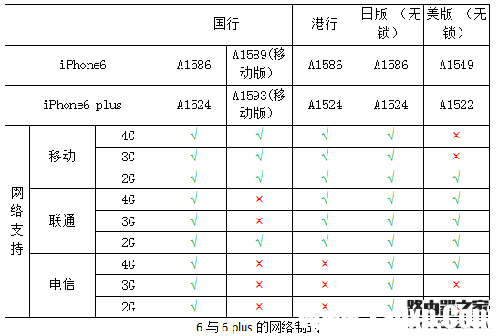 iPhone都支持哪些網(wǎng)絡(luò)？iPhone所有版本型號區(qū)分教程