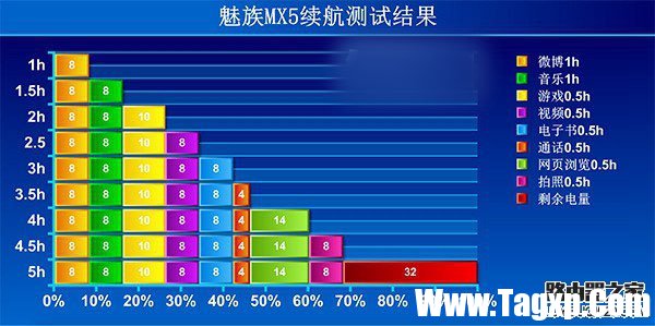 魅族MX5續(xù)航怎么樣？魅族mx5續(xù)航評測